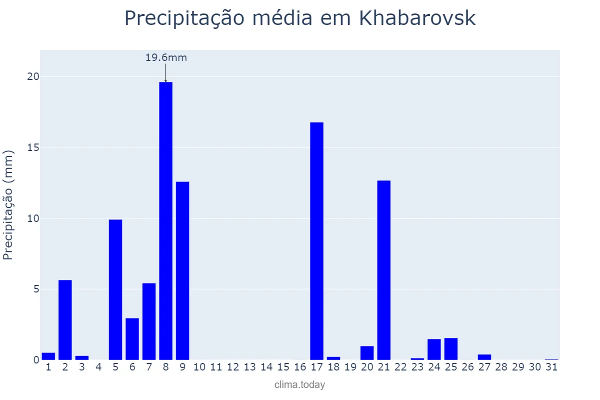 Precipitação em julho em Khabarovsk, Khabarovskiy Kray, RU