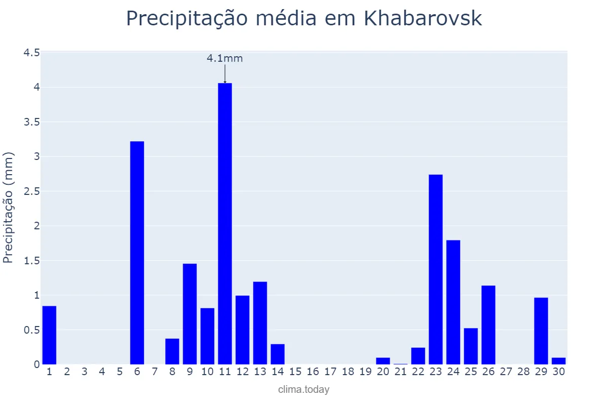 Precipitação em novembro em Khabarovsk, Khabarovskiy Kray, RU