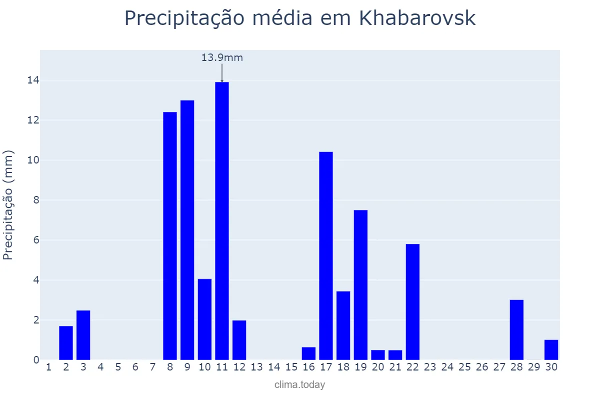 Precipitação em setembro em Khabarovsk, Khabarovskiy Kray, RU