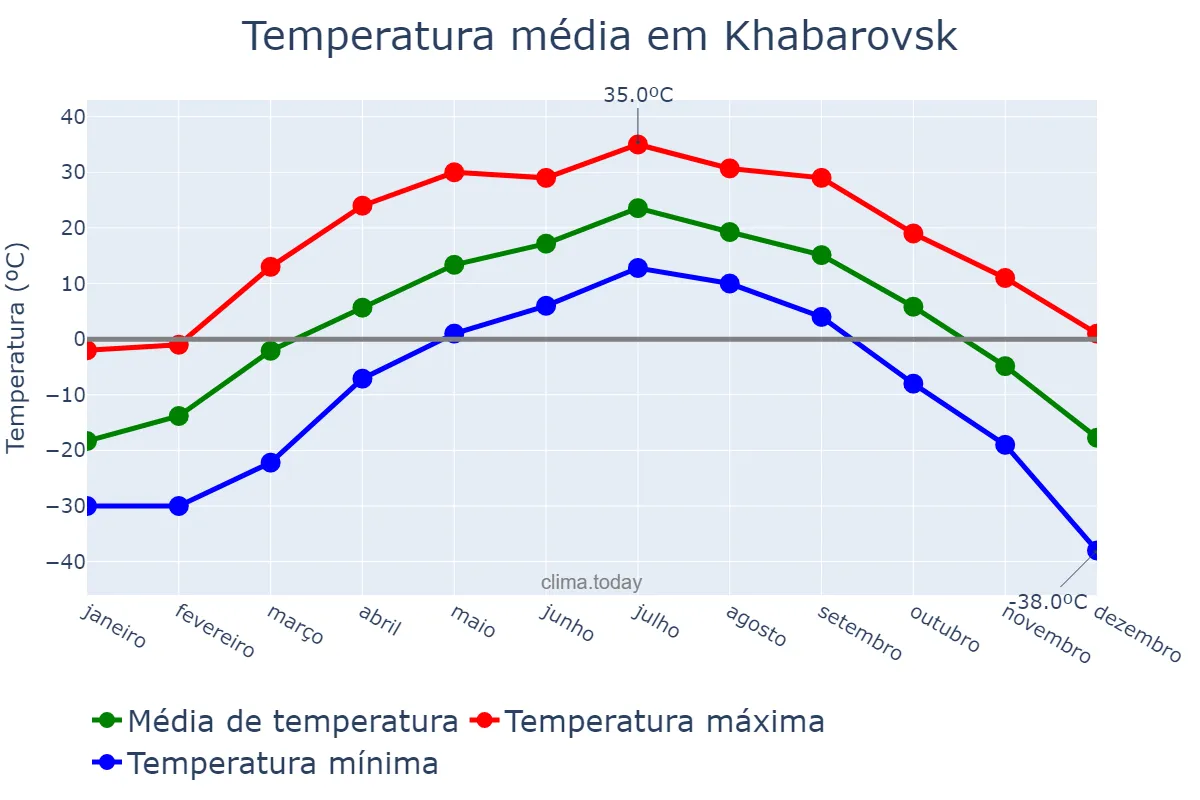 Temperatura anual em Khabarovsk, Khabarovskiy Kray, RU
