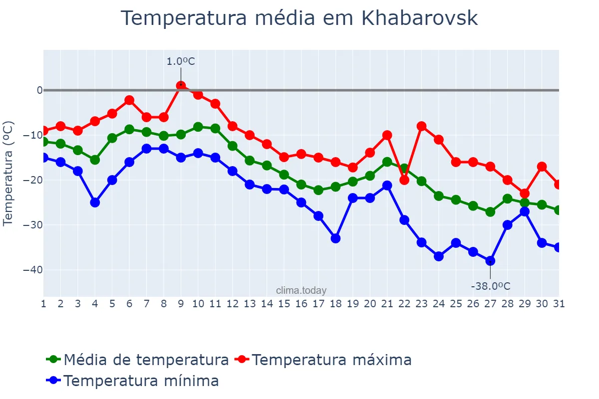 Temperatura em dezembro em Khabarovsk, Khabarovskiy Kray, RU