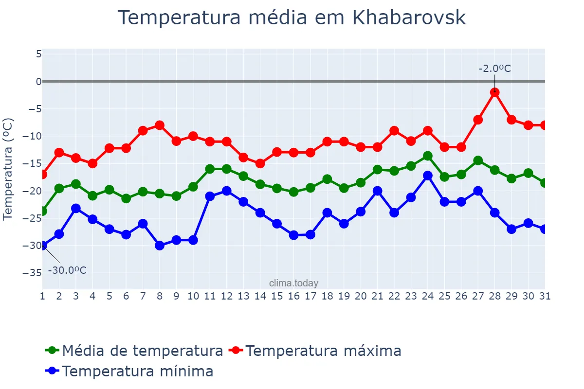 Temperatura em janeiro em Khabarovsk, Khabarovskiy Kray, RU