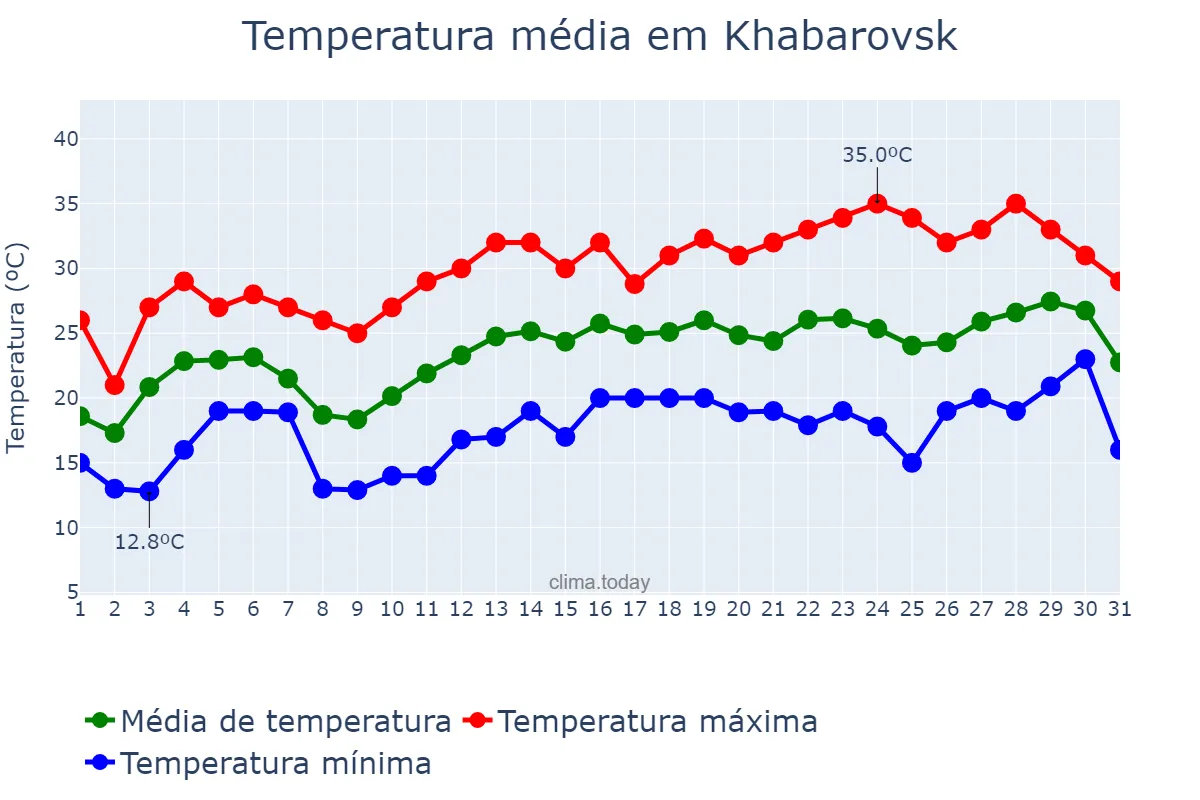 Temperatura em julho em Khabarovsk, Khabarovskiy Kray, RU