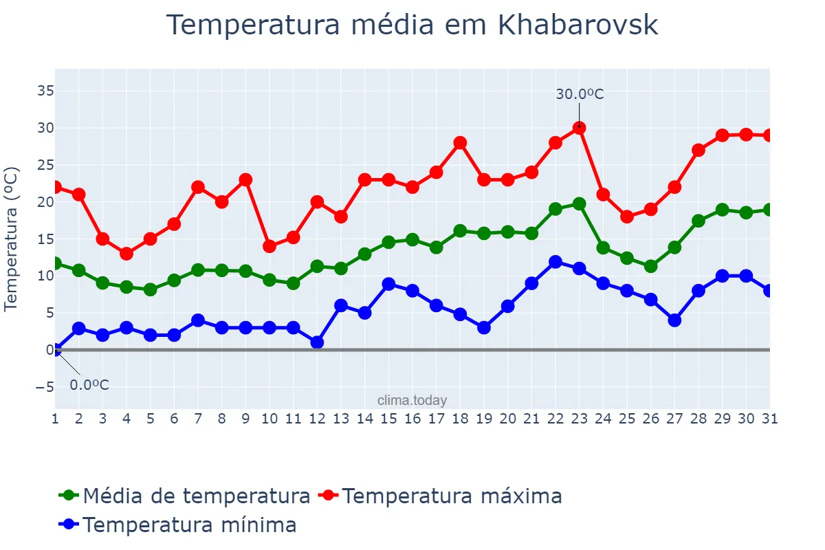Temperatura em maio em Khabarovsk, Khabarovskiy Kray, RU
