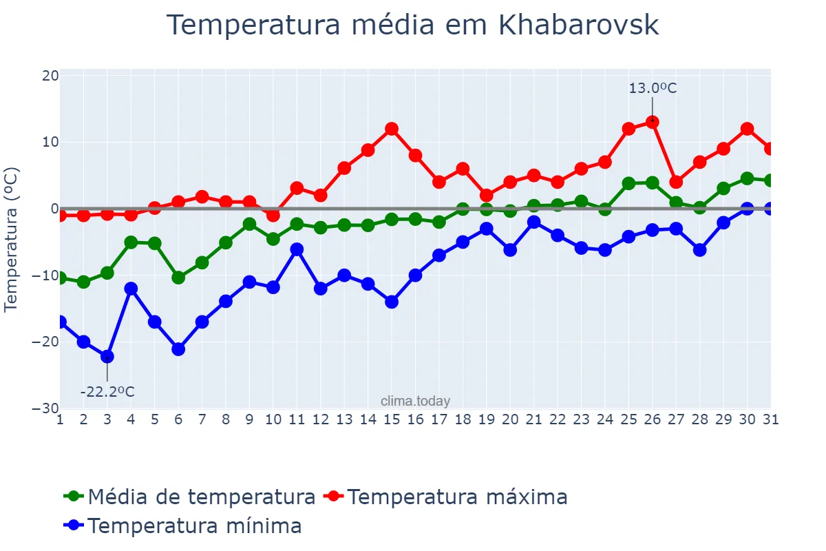Temperatura em marco em Khabarovsk, Khabarovskiy Kray, RU