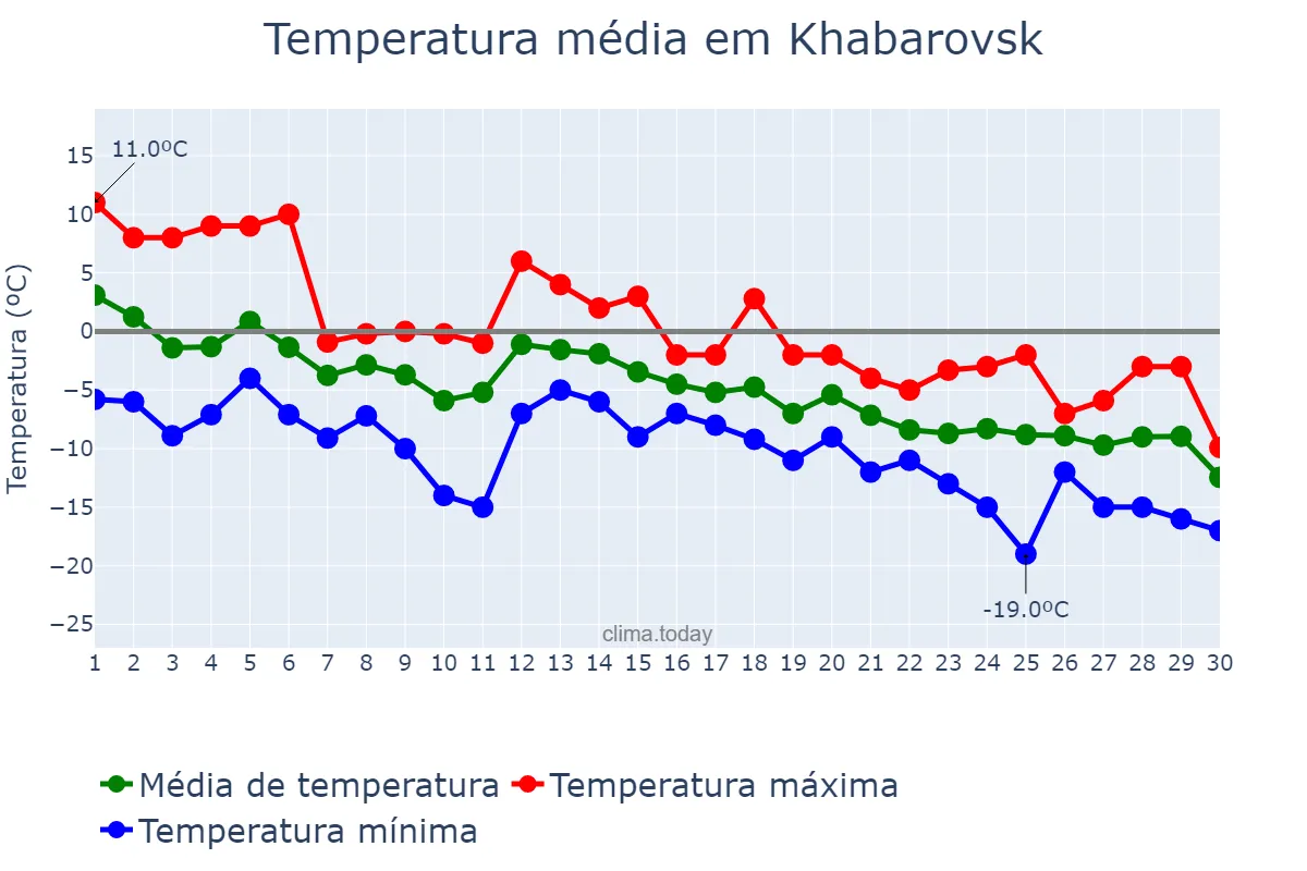 Temperatura em novembro em Khabarovsk, Khabarovskiy Kray, RU