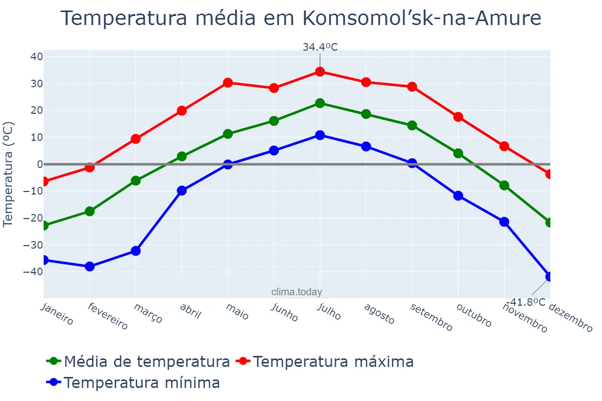 Temperatura anual em Komsomol’sk-na-Amure, Khabarovskiy Kray, RU