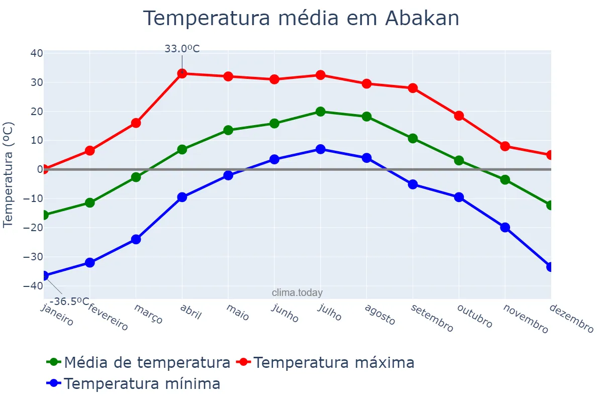 Temperatura anual em Abakan, Khakasiya, RU