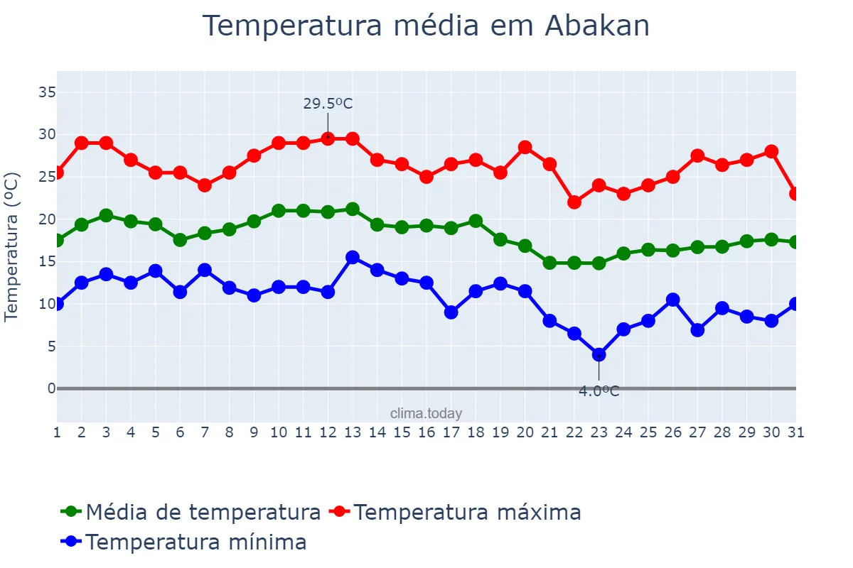 Temperatura em agosto em Abakan, Khakasiya, RU