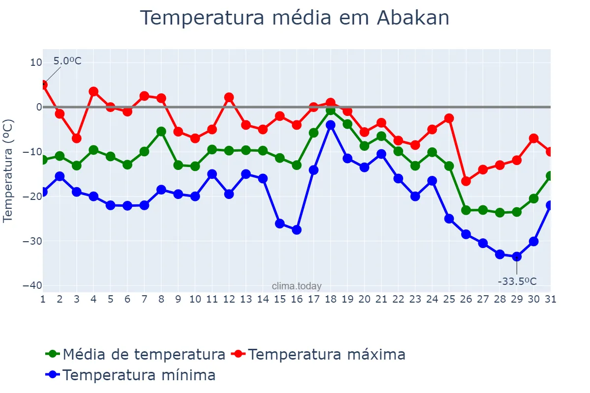 Temperatura em dezembro em Abakan, Khakasiya, RU