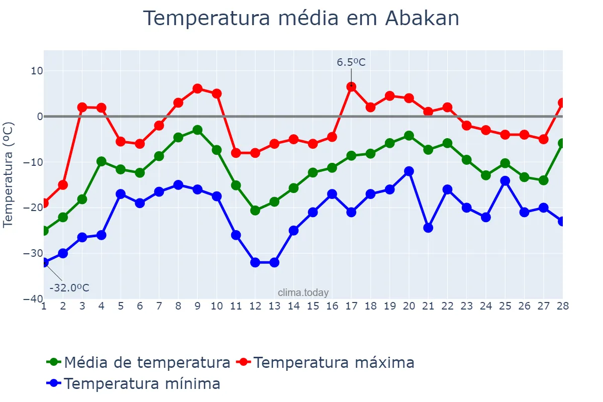 Temperatura em fevereiro em Abakan, Khakasiya, RU
