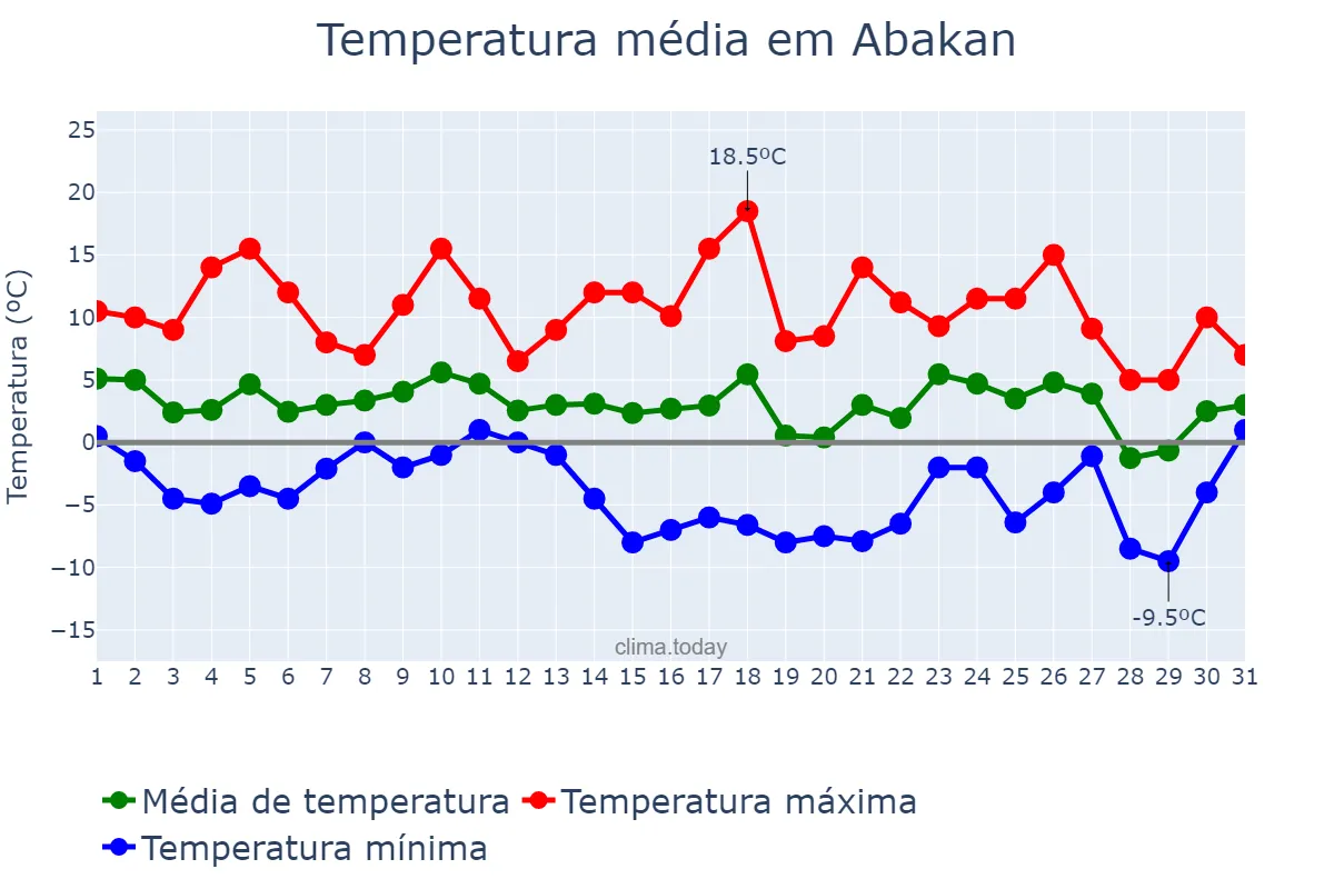Temperatura em outubro em Abakan, Khakasiya, RU