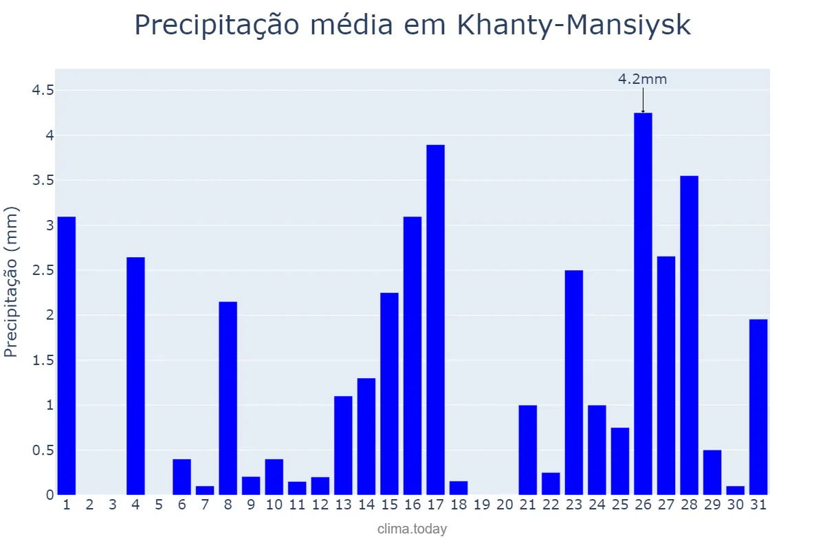 Precipitação em janeiro em Khanty-Mansiysk, Khanty-Mansiyskiy Avtonomnyy Okrug-Yugra, RU