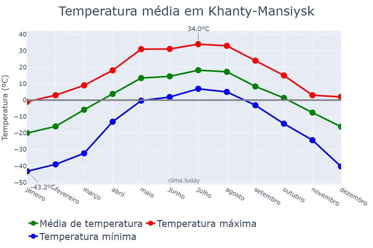 Temperatura anual em Khanty-Mansiysk, Khanty-Mansiyskiy Avtonomnyy Okrug-Yugra, RU