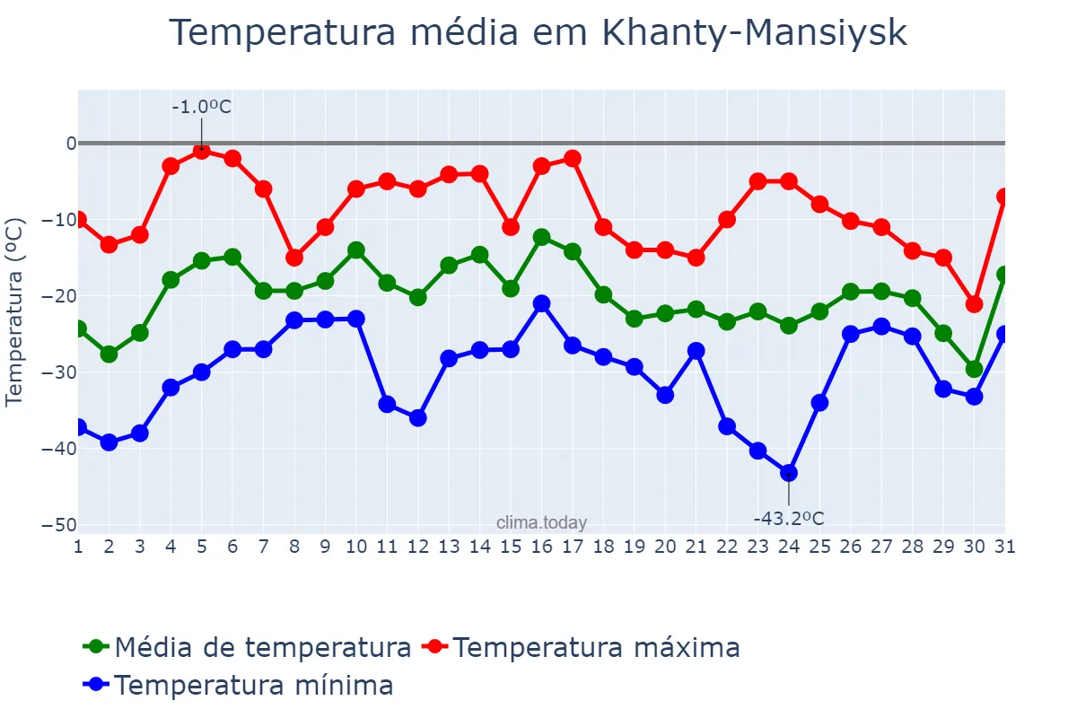 Temperatura em janeiro em Khanty-Mansiysk, Khanty-Mansiyskiy Avtonomnyy Okrug-Yugra, RU