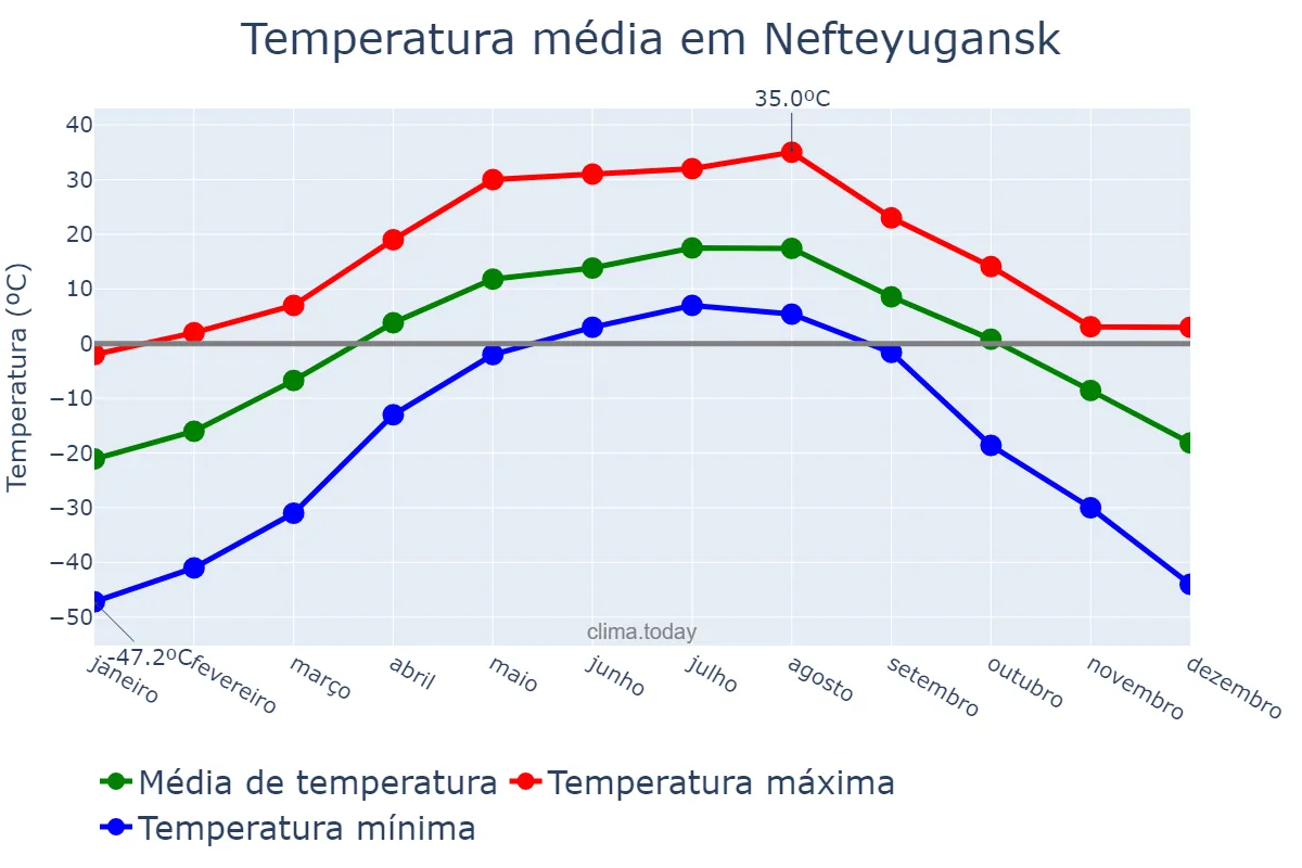 Temperatura anual em Nefteyugansk, Khanty-Mansiyskiy Avtonomnyy Okrug-Yugra, RU