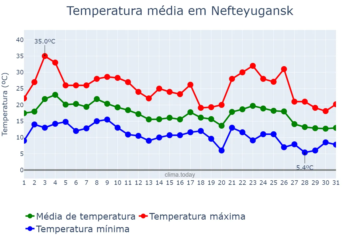 Temperatura em agosto em Nefteyugansk, Khanty-Mansiyskiy Avtonomnyy Okrug-Yugra, RU