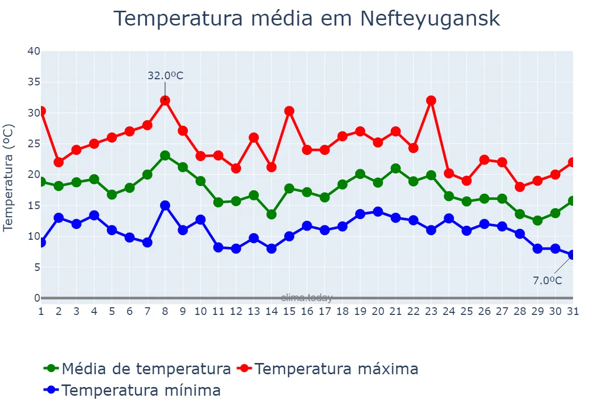 Temperatura em julho em Nefteyugansk, Khanty-Mansiyskiy Avtonomnyy Okrug-Yugra, RU