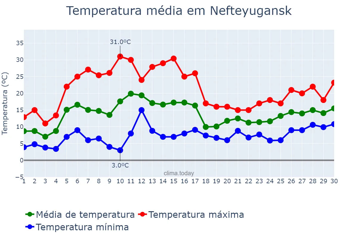 Temperatura em junho em Nefteyugansk, Khanty-Mansiyskiy Avtonomnyy Okrug-Yugra, RU