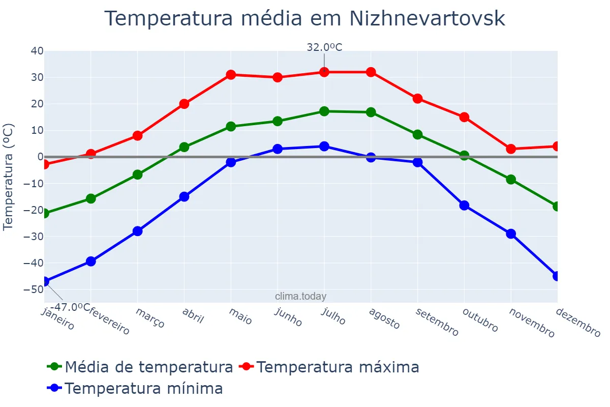 Temperatura anual em Nizhnevartovsk, Khanty-Mansiyskiy Avtonomnyy Okrug-Yugra, RU