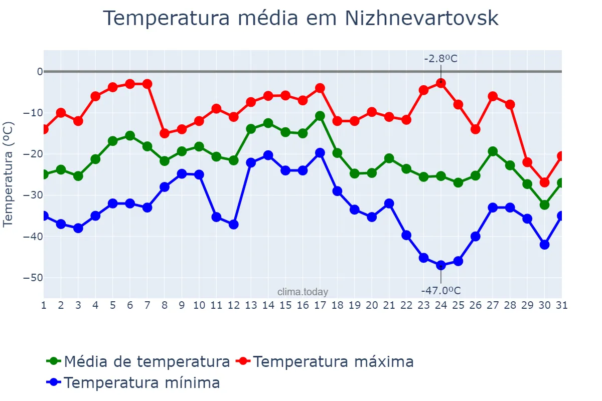 Temperatura em janeiro em Nizhnevartovsk, Khanty-Mansiyskiy Avtonomnyy Okrug-Yugra, RU