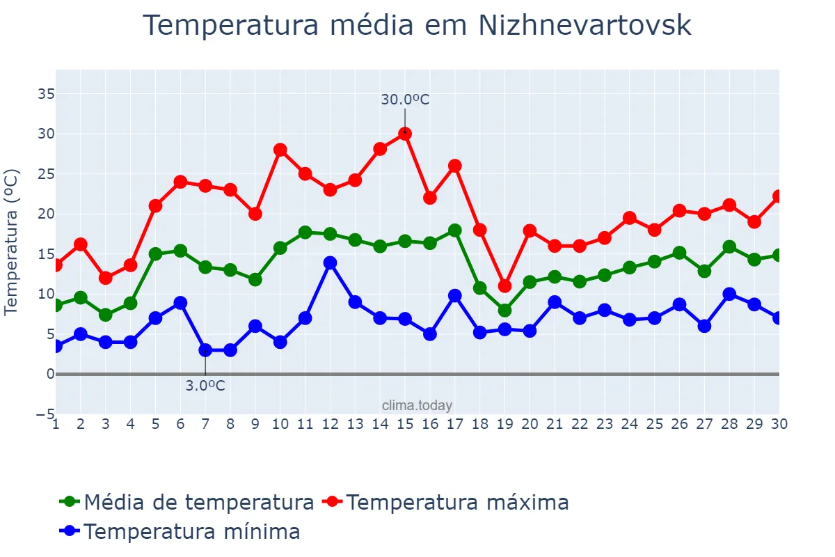 Temperatura em junho em Nizhnevartovsk, Khanty-Mansiyskiy Avtonomnyy Okrug-Yugra, RU