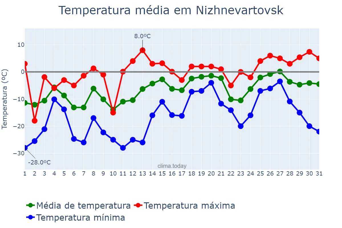 Temperatura em marco em Nizhnevartovsk, Khanty-Mansiyskiy Avtonomnyy Okrug-Yugra, RU