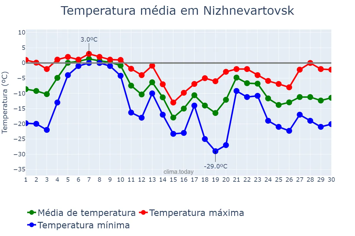 Temperatura em novembro em Nizhnevartovsk, Khanty-Mansiyskiy Avtonomnyy Okrug-Yugra, RU