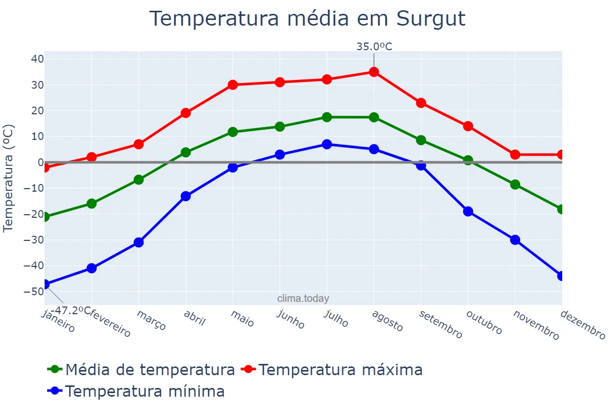 Temperatura anual em Surgut, Khanty-Mansiyskiy Avtonomnyy Okrug-Yugra, RU