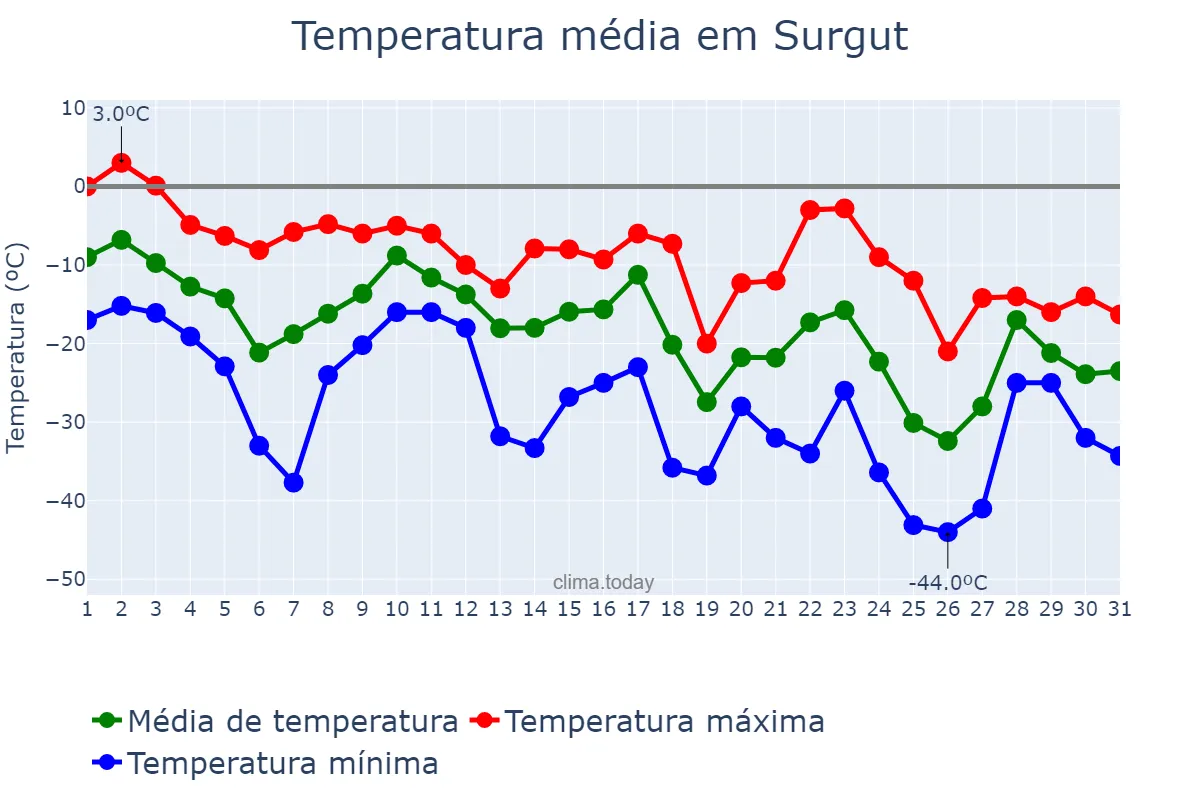 Temperatura em dezembro em Surgut, Khanty-Mansiyskiy Avtonomnyy Okrug-Yugra, RU