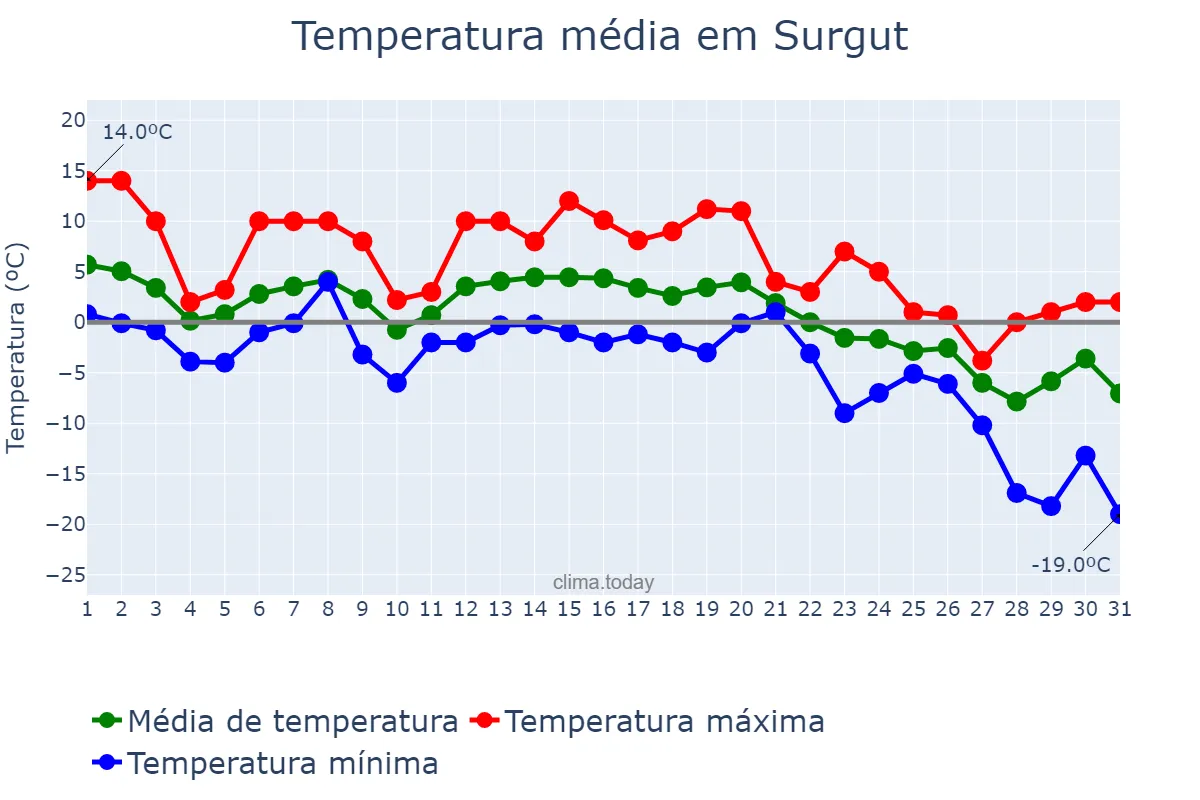 Temperatura em outubro em Surgut, Khanty-Mansiyskiy Avtonomnyy Okrug-Yugra, RU