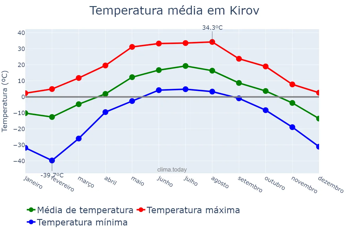 Temperatura anual em Kirov, Kirovskaya Oblast’, RU