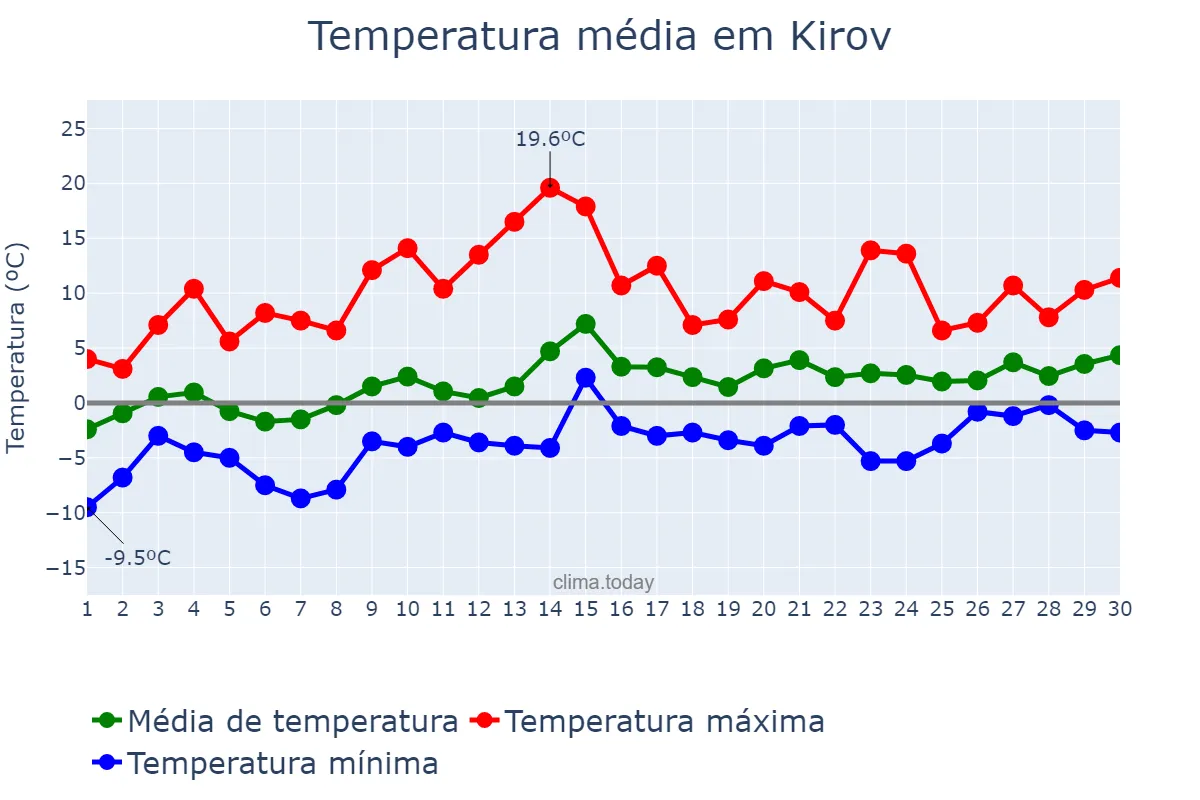 Temperatura em abril em Kirov, Kirovskaya Oblast’, RU