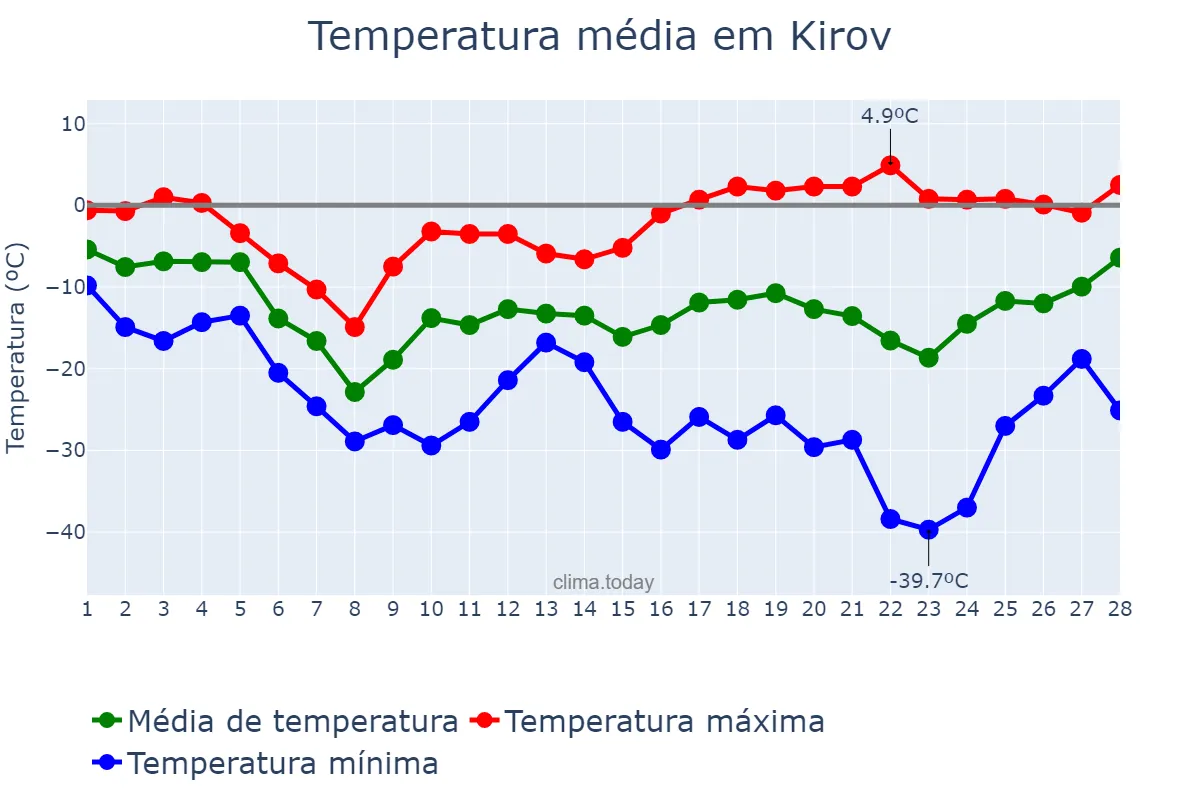 Temperatura em fevereiro em Kirov, Kirovskaya Oblast’, RU