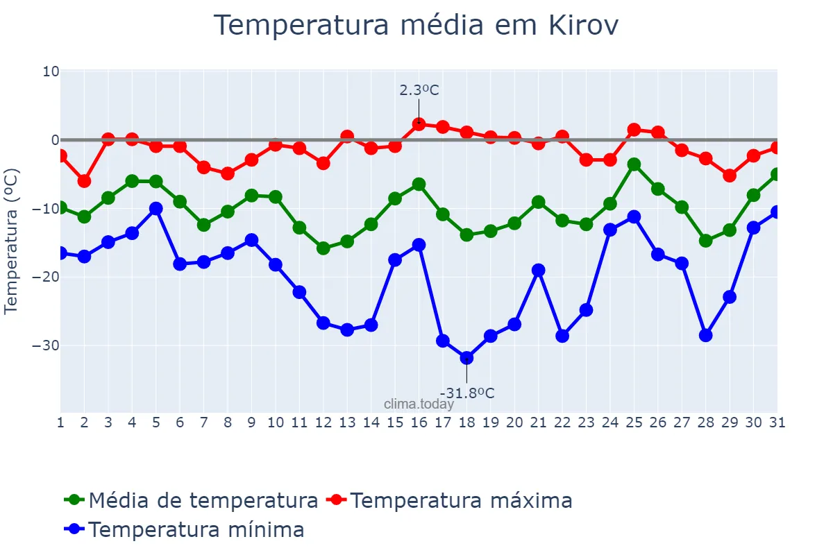 Temperatura em janeiro em Kirov, Kirovskaya Oblast’, RU