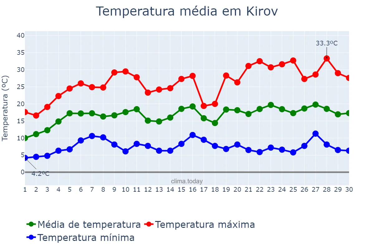 Temperatura em junho em Kirov, Kirovskaya Oblast’, RU
