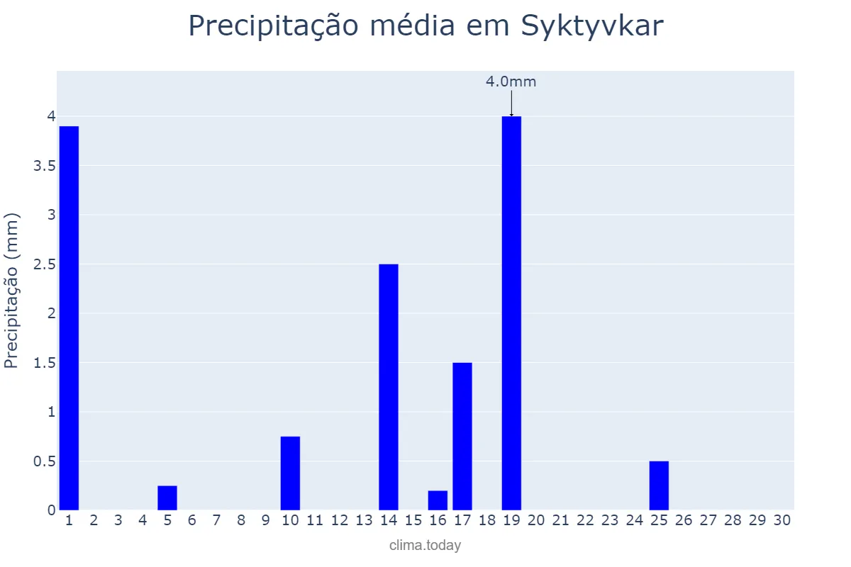 Precipitação em setembro em Syktyvkar, Komi, RU