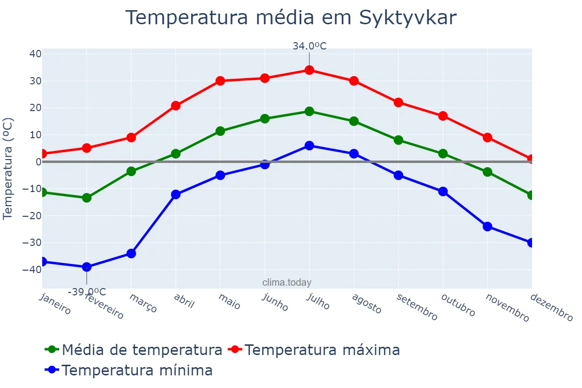 Temperatura anual em Syktyvkar, Komi, RU