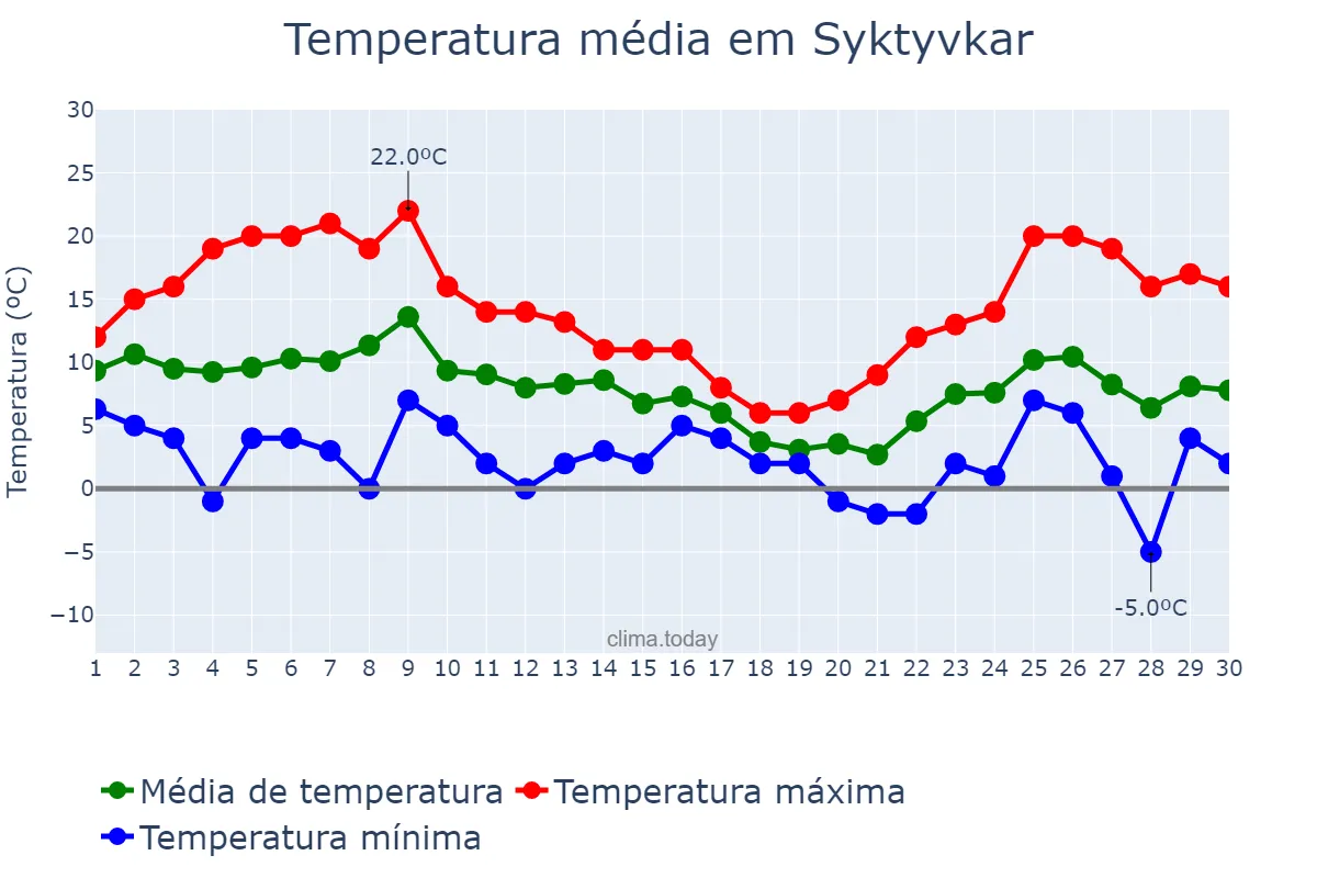 Temperatura em setembro em Syktyvkar, Komi, RU