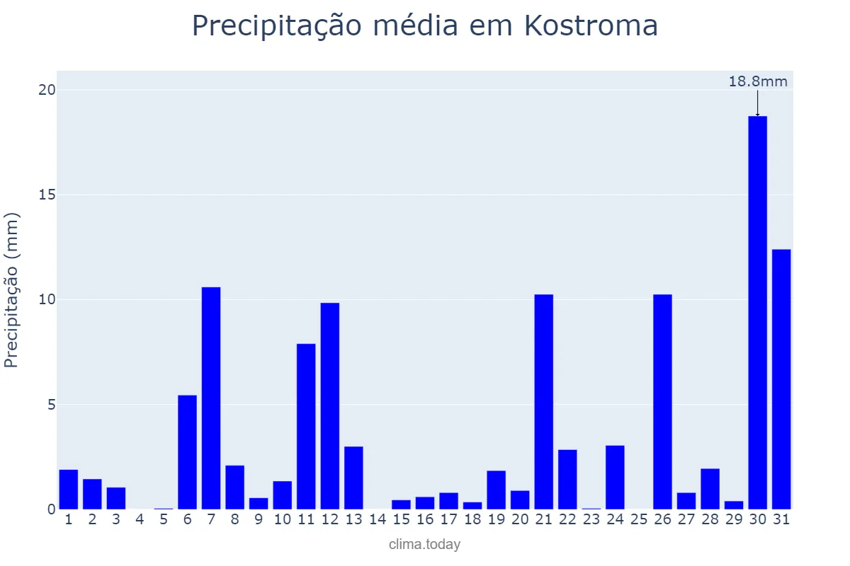 Precipitação em agosto em Kostroma, Kostromskaya Oblast’, RU
