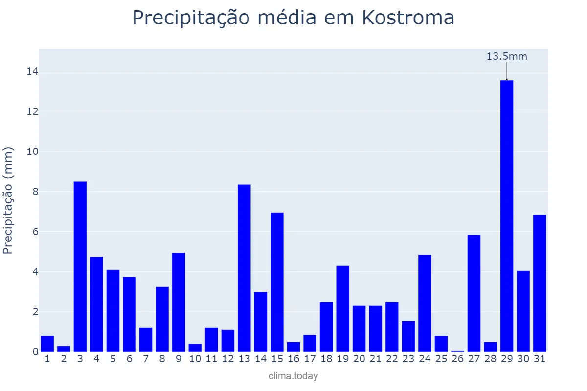 Precipitação em maio em Kostroma, Kostromskaya Oblast’, RU