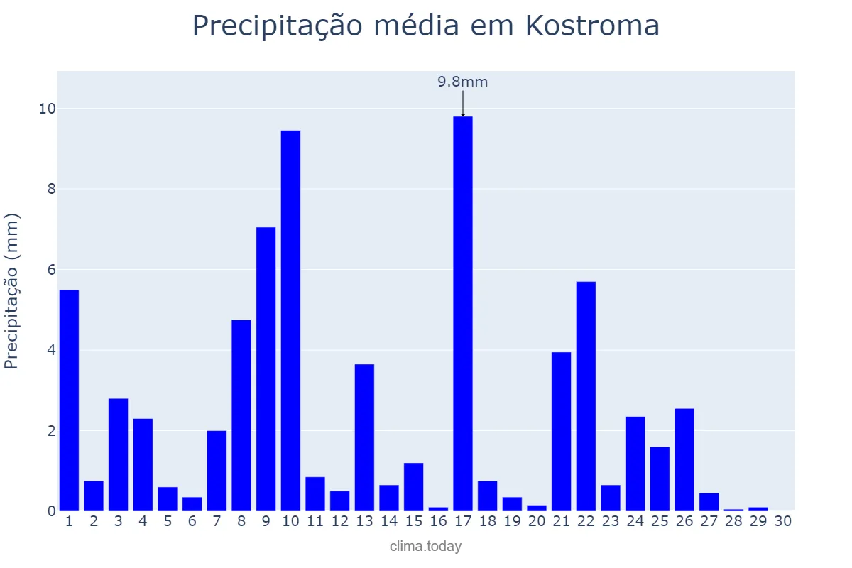 Precipitação em setembro em Kostroma, Kostromskaya Oblast’, RU