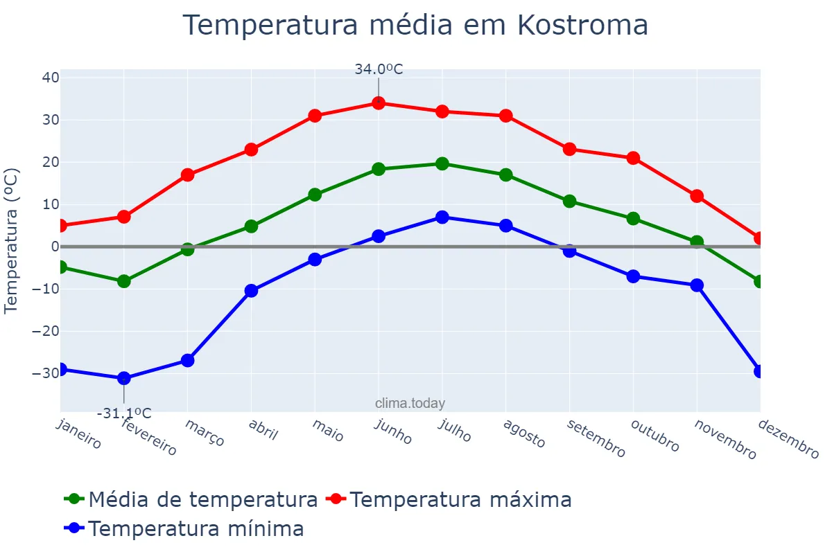 Temperatura anual em Kostroma, Kostromskaya Oblast’, RU
