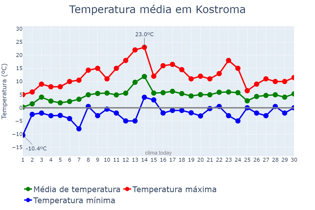 Temperatura em abril em Kostroma, Kostromskaya Oblast’, RU