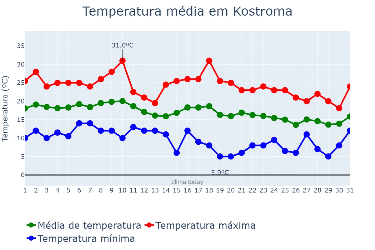 Temperatura em agosto em Kostroma, Kostromskaya Oblast’, RU