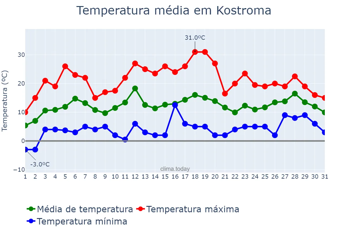 Temperatura em maio em Kostroma, Kostromskaya Oblast’, RU