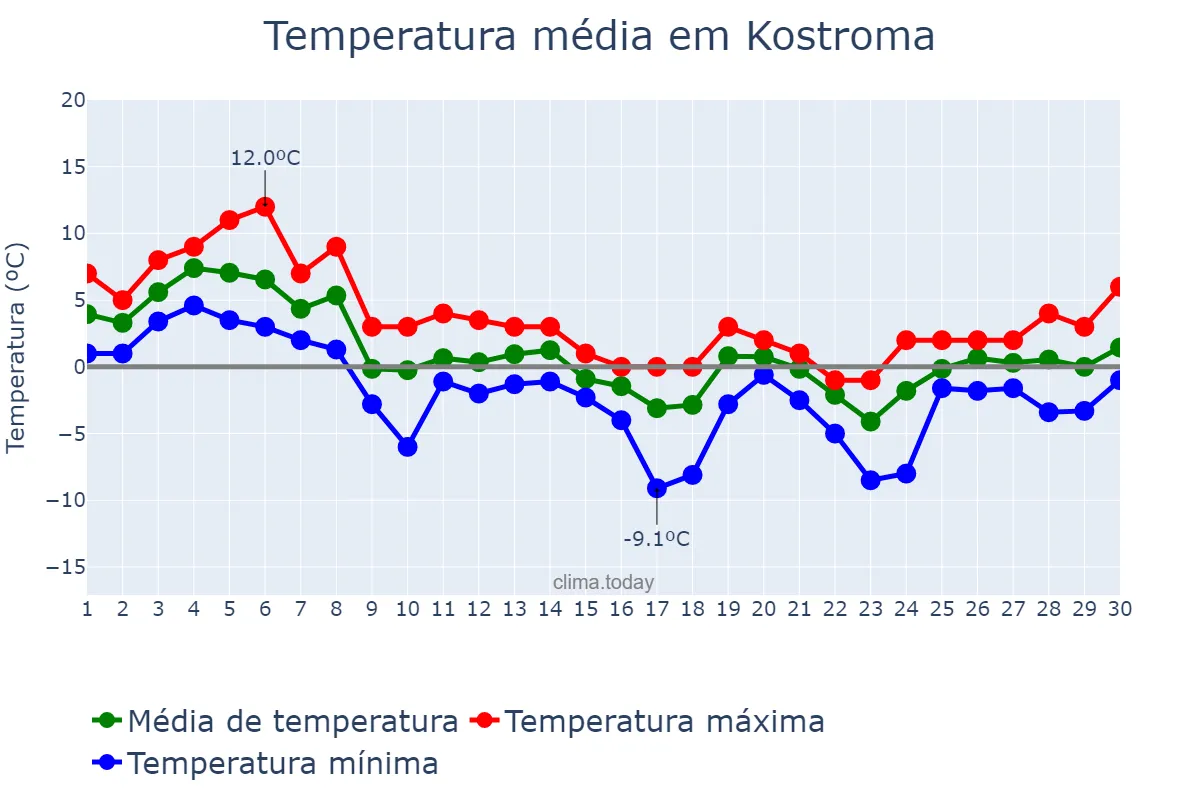 Temperatura em novembro em Kostroma, Kostromskaya Oblast’, RU