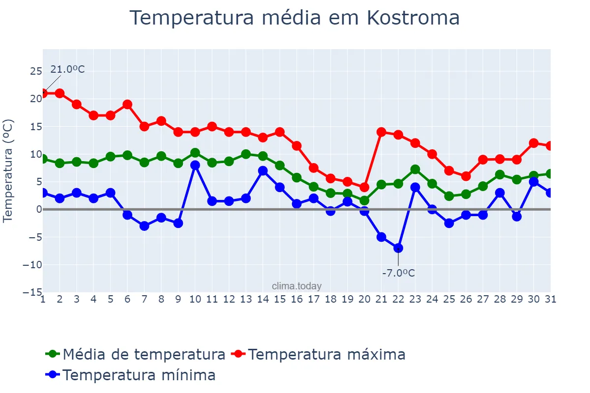 Temperatura em outubro em Kostroma, Kostromskaya Oblast’, RU