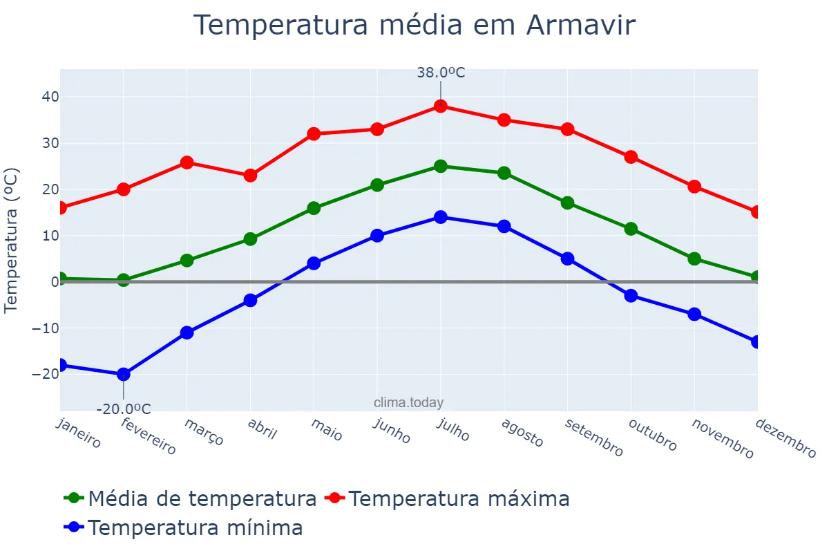 Temperatura anual em Armavir, Krasnodarskiy Kray, RU