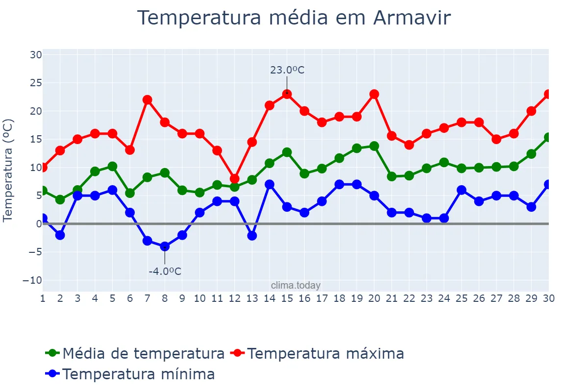 Temperatura em abril em Armavir, Krasnodarskiy Kray, RU